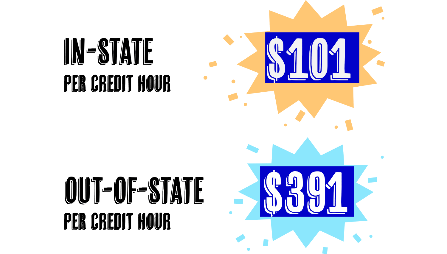 $101 In-State Per Credit Hour; $391 Out-of-State Per Credit Hour